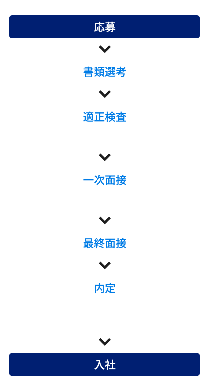 応募 > 書類選考 > 適正検査（適正検査はご自宅で受験いただくこともあります。） > 一次面接（緊張なさらず、自然体でお話しください。） > 最終面接 > 内定（ご入社まで、総務担当者が各種手続きやご相談など、フォローします。） > 入社