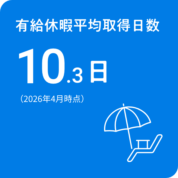 有給休暇平均取得日数10.3日（2026年4月時点）